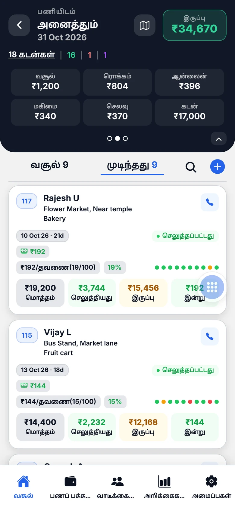 செலுத்திய வரலாற்றுப் புள்ளிகளுடன் முடிந்த வசூல்